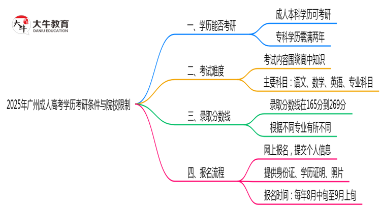 2025年广州成人高考学历考研条件与院校限制思维导图