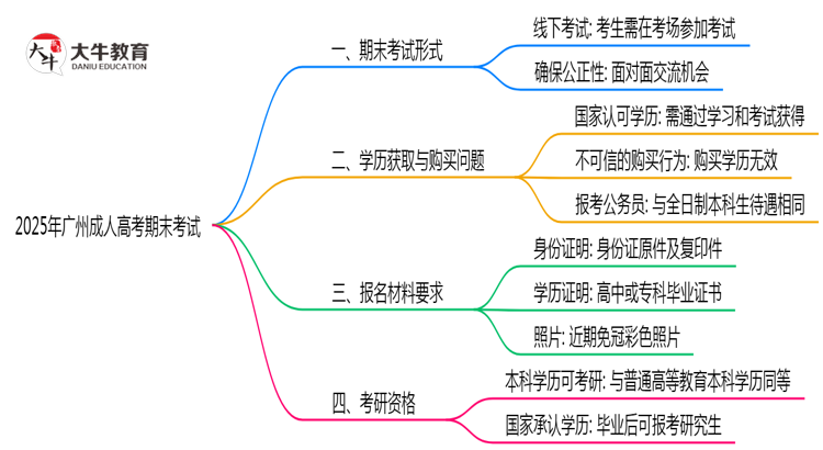 2025年广州成人高考期末考试形式线上或线下思维导图