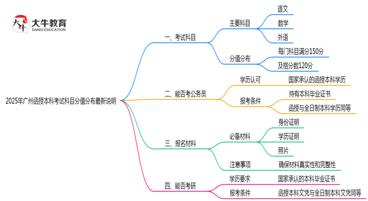 2025年广州函授本科考试科目分值分布最新说明思维导图