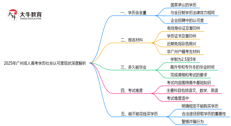 2025年广州成人高考学历社会认可度现状深度解析思维导图