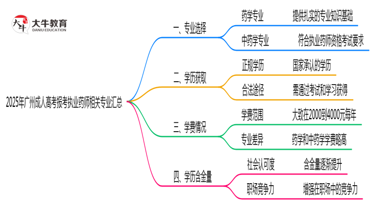 2025年广州成人高考报考执业药师相关专业汇总思维导图