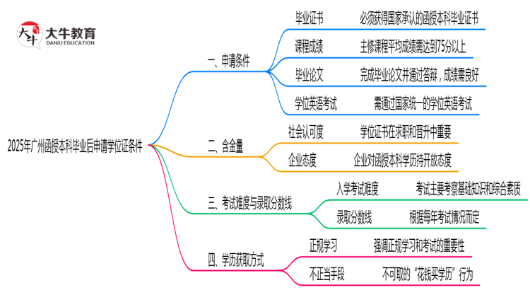 2025年广州函授本科毕业后申请学位证需满足哪些条件思维导图