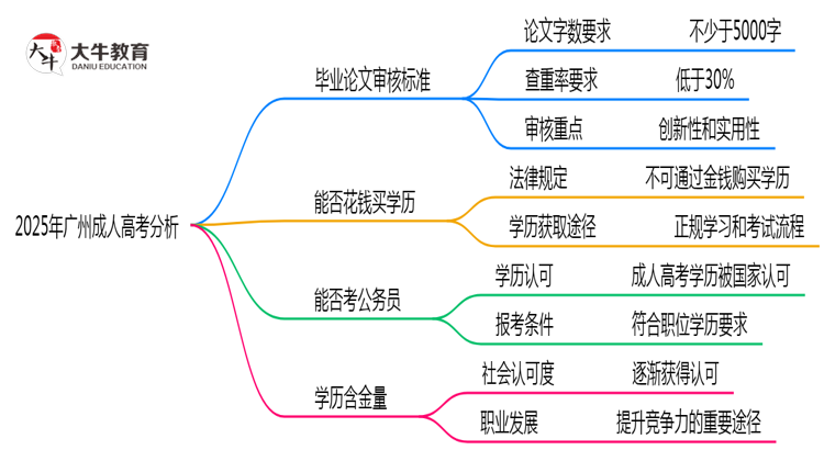 2025年广州成人高考毕业论文审核标准与通过率分析思维导图
