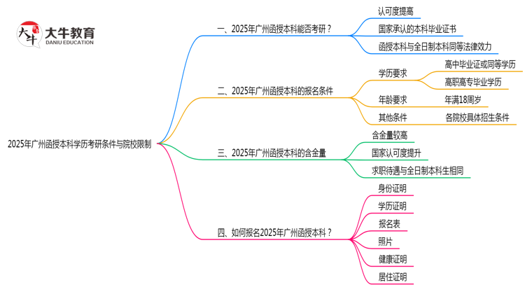 2025年广州函授本科学历考研条件与院校限制思维导图