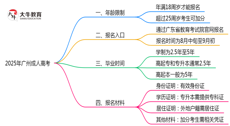 2025年广州成人高考年龄限制及最低报考要求说明思维导图