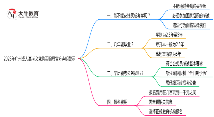 2025年广州成人高考文凭购买骗局官方声明警示思维导图