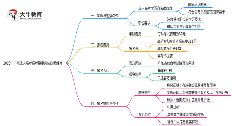 2025年广州成人高考学历报考警察岗位政策解读思维导图