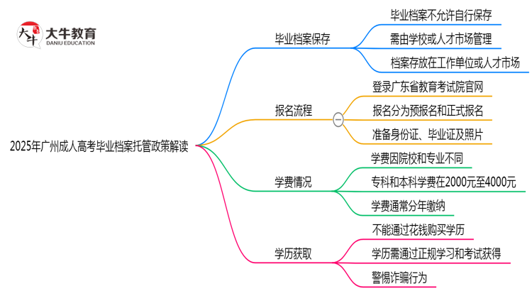 2025年广州成人高考毕业档案托管政策解读思维导图