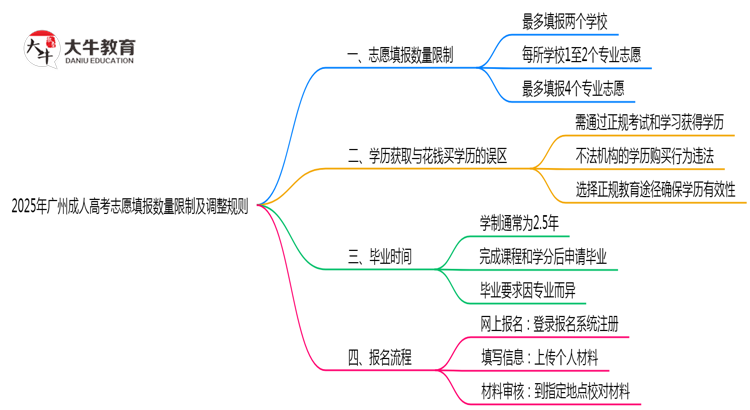 2025年广州成人高考志愿填报数量限制及调整规则思维导图