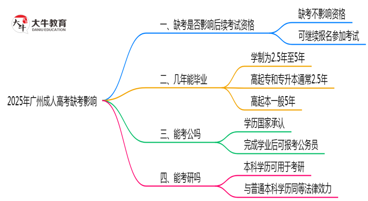2025年广州成人高考缺考是否影响后续考试资格说明思维导图