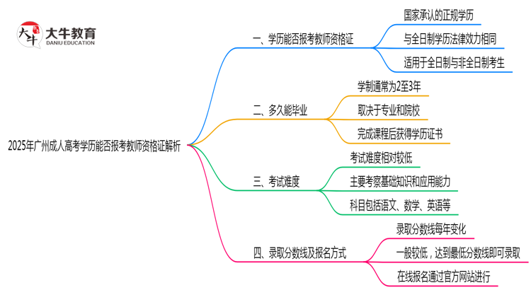 2025年广州成人高考学历能否报考教师资格证解析思维导图
