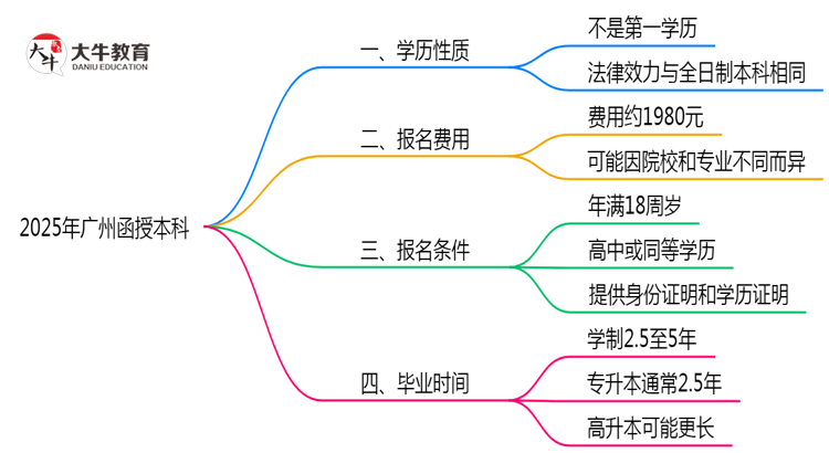 2025年广州函授本科学历是否算作第一学历说明思维导图