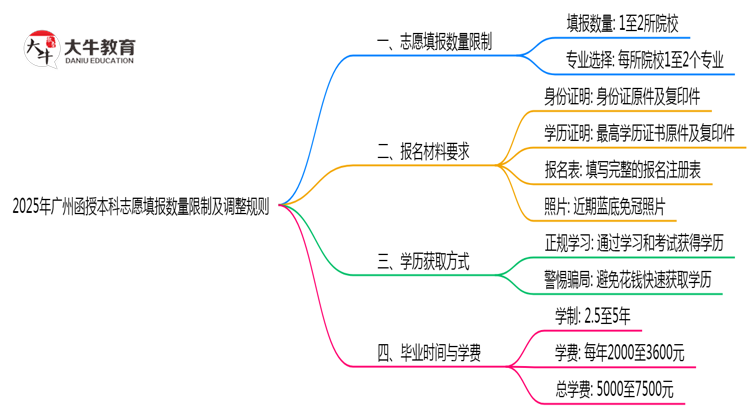 2025年广州函授本科志愿填报数量限制及调整规则思维导图