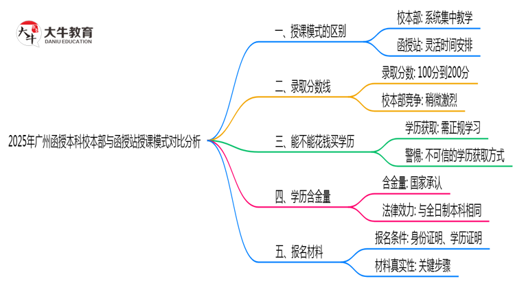 2025年广州函授本科校本部与函授站授课模式对比分析思维导图