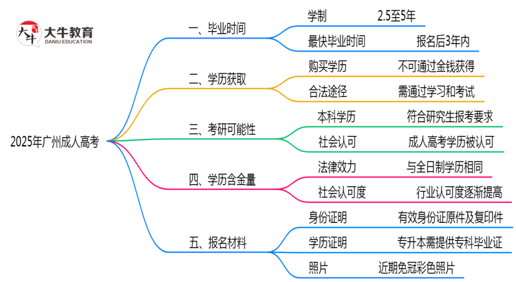 2025年广州成人高考最快毕业拿证时间精准预估思维导图