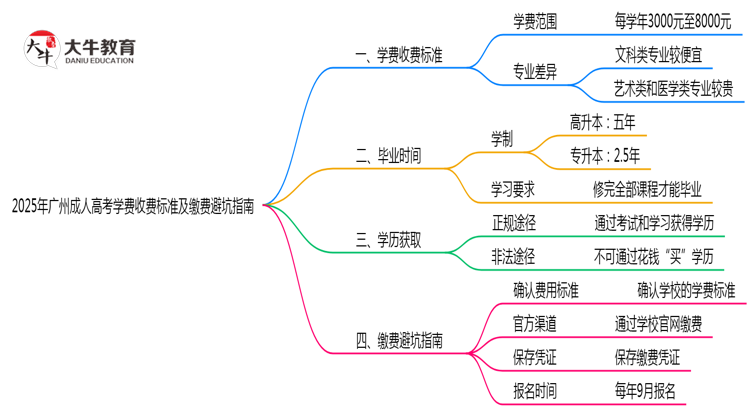 2025年广州成人高考学费收费标准及缴费避坑指南思维导图