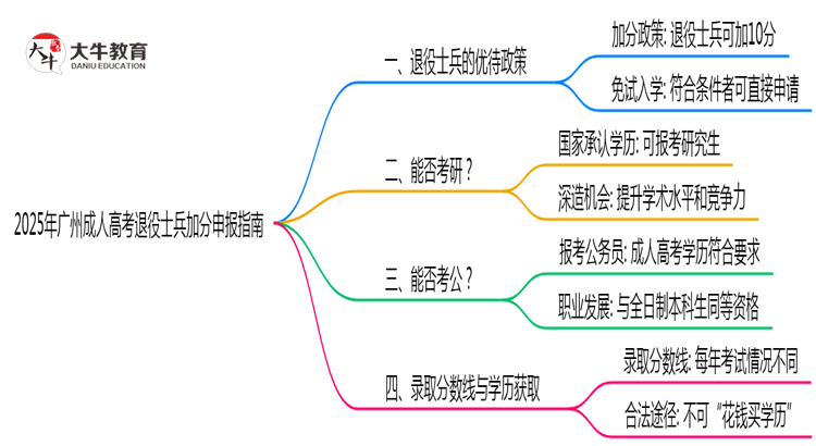 2025年广州成人高考退役士兵加分申报指南最新版思维导图
