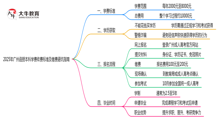 2025年广州函授本科学费收费标准及缴费避坑指南思维导图