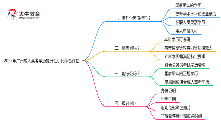 2025年广州成人高考学历提升性价比综合评估思维导图