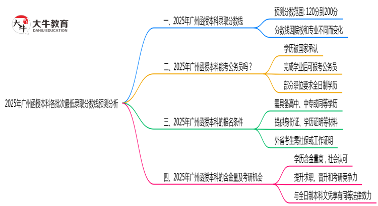 2025年广州函授本科各批次最低录取分数线预测分析思维导图