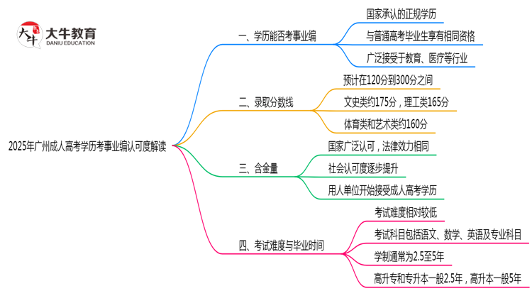 2025年广州成人高考学历考事业编认可度解读思维导图