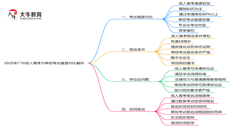 2025年广州成人高考与单招考试难度对比解析思维导图