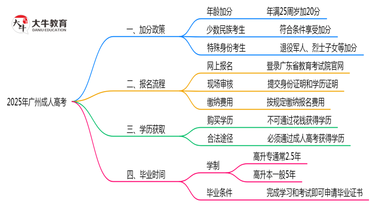 2025年广州成人高考加分政策适用人群与申报全流程思维导图
