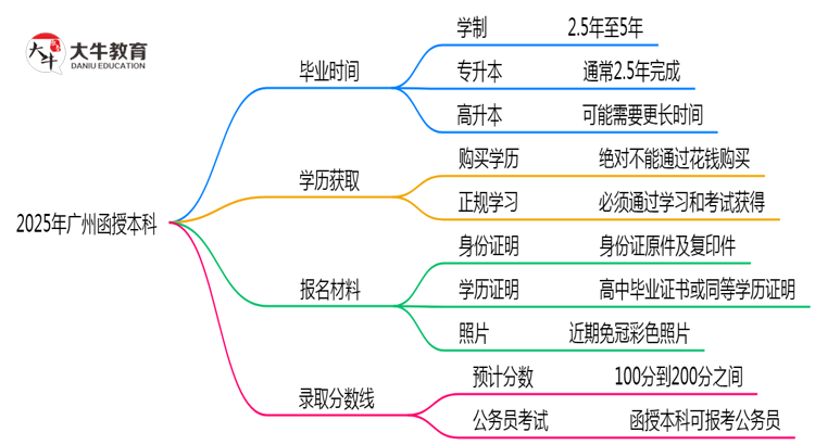 2025年广州函授本科最快毕业拿证时间精准预估思维导图
