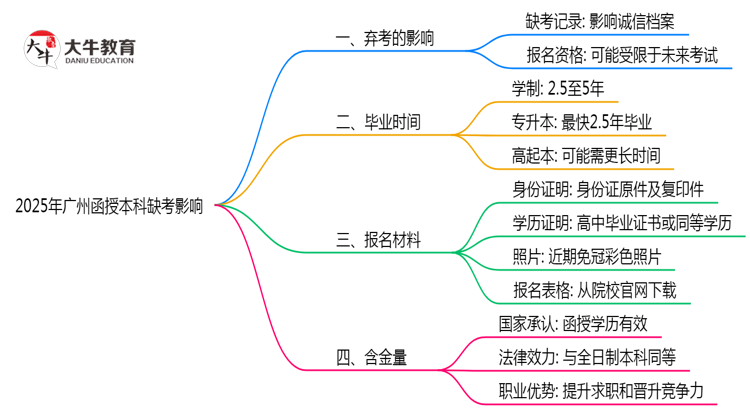 2025年广州函授本科缺考是否影响后续考试资格说明思维导图