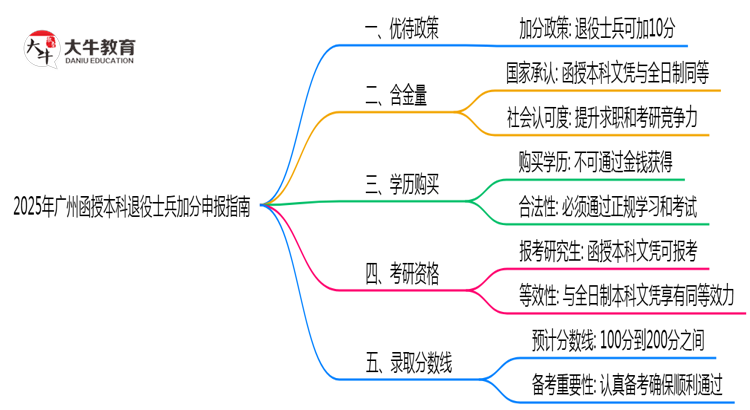 2025年广州函授本科退役士兵加分申报指南最新版思维导图