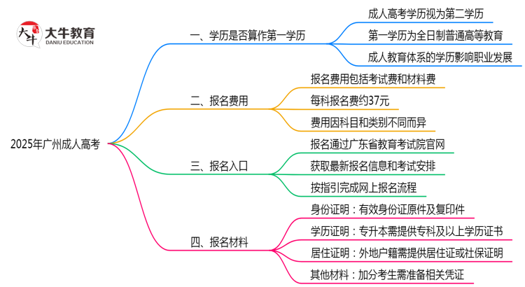 2025年广州成人高考学历是否算作第一学历说明思维导图