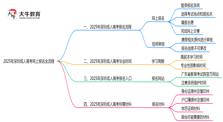 2025年深圳成人高考网上报名全流程操作步骤详解思维导图