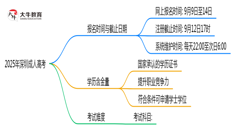 2025年深圳成人高考报名截止时间与注意事项思维导图