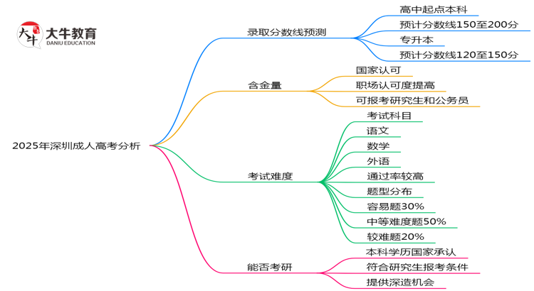 2025年深圳成人高考各批次最低录取分数线预测分析思维导图