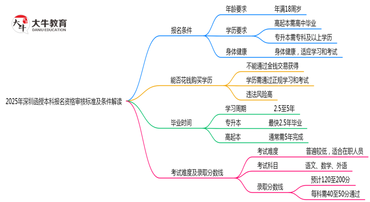 2025年深圳函授本科报名资格审核标准及条件解读思维导图