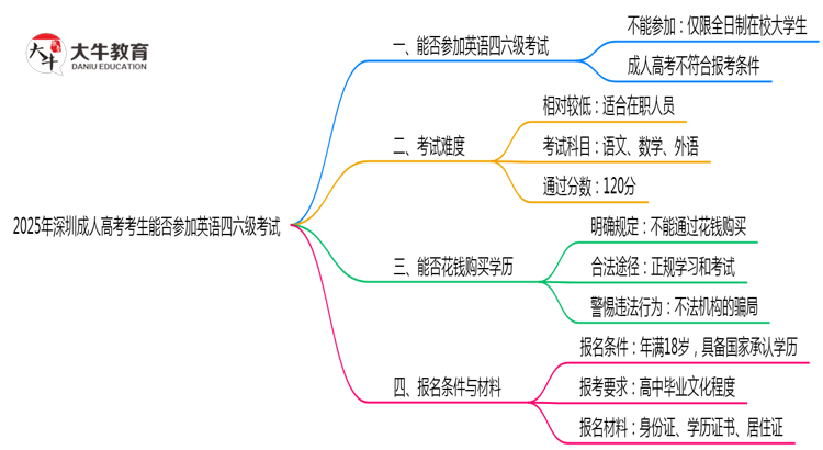 2025年深圳成人高考考生能否参加英语四六级考试思维导图