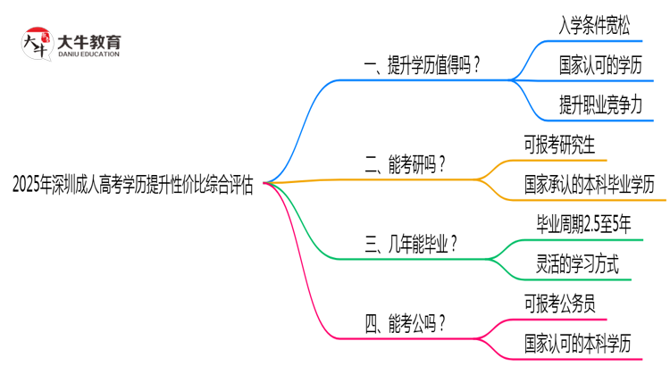 2025年深圳成人高考学历提升性价比综合评估思维导图