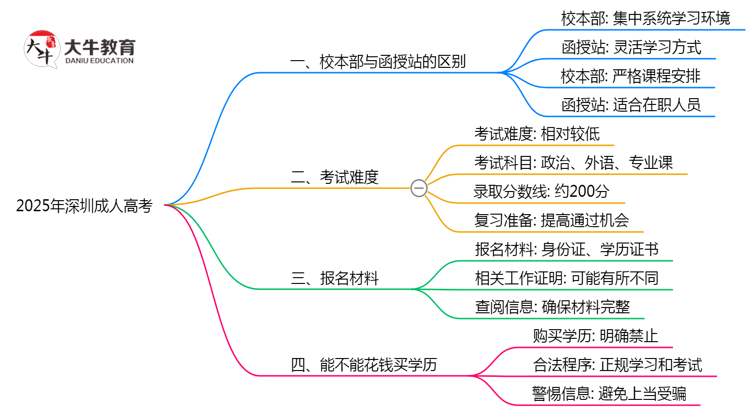 2025年深圳成人高考校本部与函授站授课模式对比分析思维导图