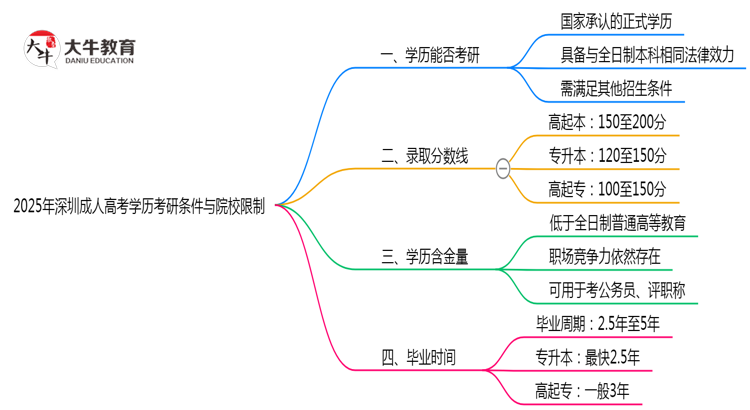 2025年深圳成人高考学历考研条件与院校限制思维导图