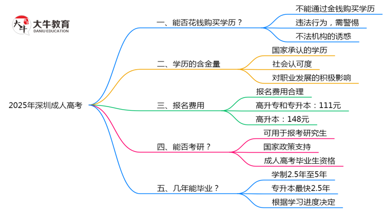2025年深圳成人高考文凭购买骗局官方声明警示思维导图