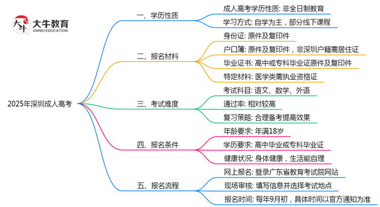 2025年深圳成人高考学历是否属于全日制性质说明思维导图
