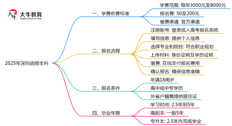 2025年深圳函授本科学费收费标准及缴费避坑指南思维导图