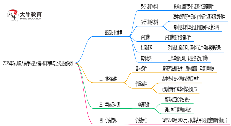 2025年深圳成人高考报名所需材料清单与上传规范说明思维导图
