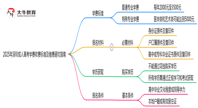 2025年深圳成人高考学费收费标准及缴费避坑指南思维导图