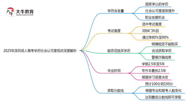 2025年深圳成人高考学历社会认可度现状深度解析思维导图