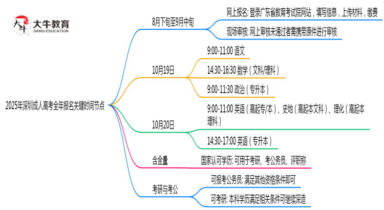 2025年深圳成人高考全年报名关键时间节点汇总思维导图