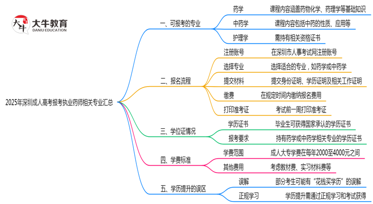2025年深圳成人高考报考执业药师相关专业汇总思维导图
