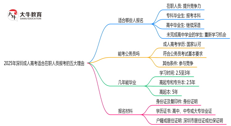 2025年深圳成人高考适合在职人员报考的五大理由思维导图