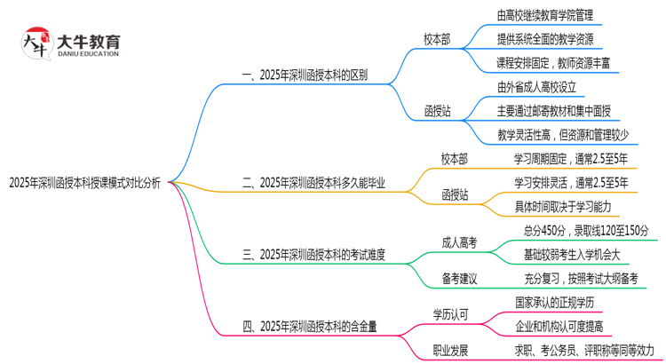2025年深圳函授本科校本部与函授站授课模式对比分析思维导图