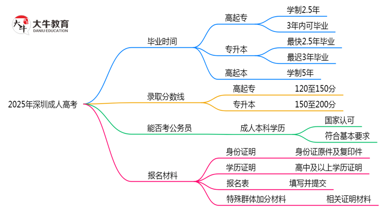 2025年深圳成人高考最快毕业拿证时间精准预估思维导图